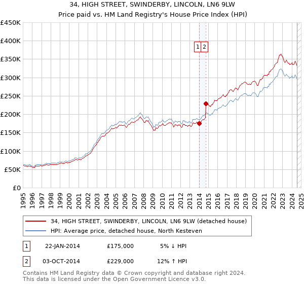 34, HIGH STREET, SWINDERBY, LINCOLN, LN6 9LW: Price paid vs HM Land Registry's House Price Index