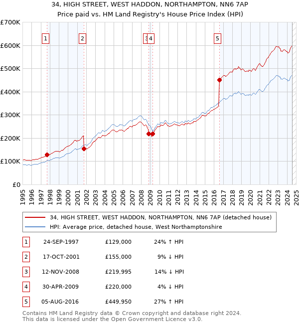 34, HIGH STREET, WEST HADDON, NORTHAMPTON, NN6 7AP: Price paid vs HM Land Registry's House Price Index