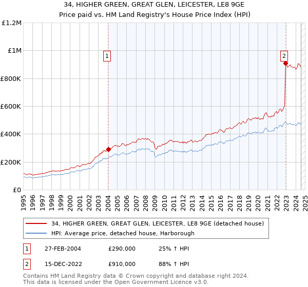 34, HIGHER GREEN, GREAT GLEN, LEICESTER, LE8 9GE: Price paid vs HM Land Registry's House Price Index