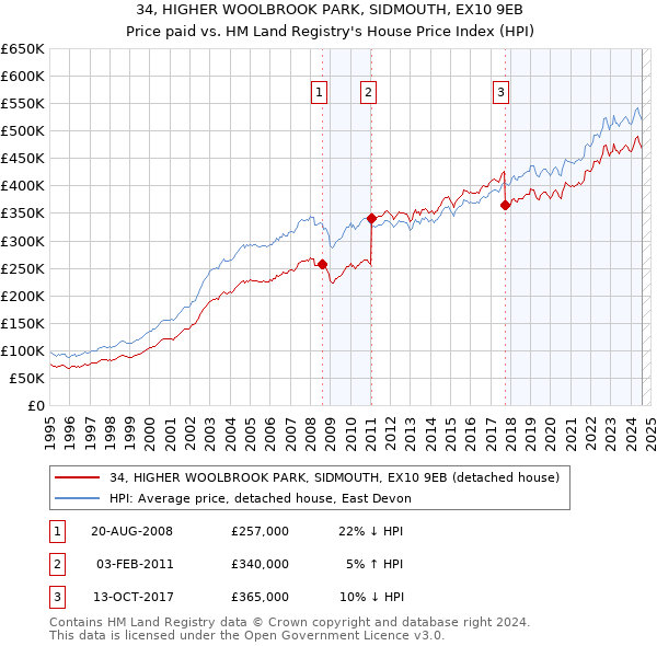 34, HIGHER WOOLBROOK PARK, SIDMOUTH, EX10 9EB: Price paid vs HM Land Registry's House Price Index