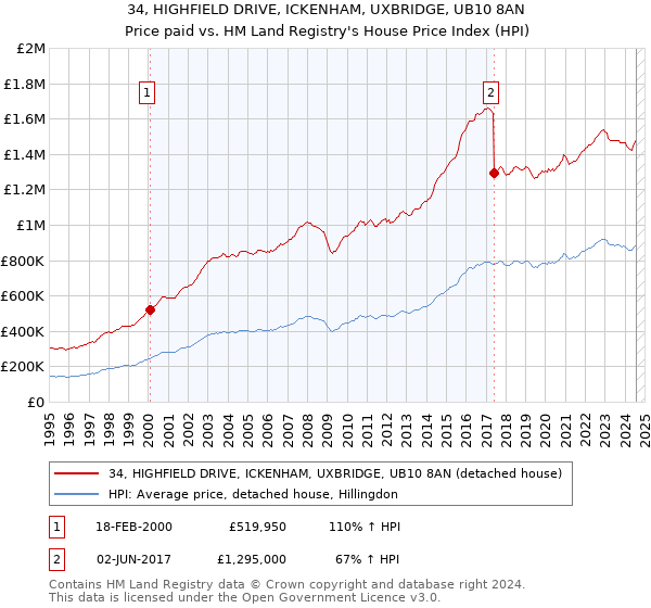 34, HIGHFIELD DRIVE, ICKENHAM, UXBRIDGE, UB10 8AN: Price paid vs HM Land Registry's House Price Index