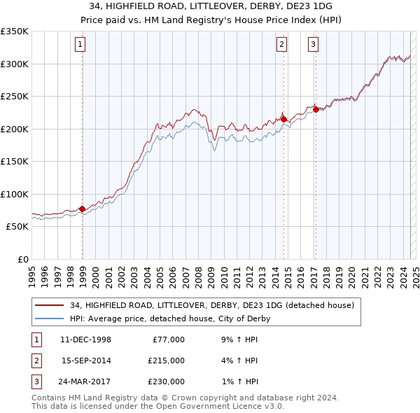 34, HIGHFIELD ROAD, LITTLEOVER, DERBY, DE23 1DG: Price paid vs HM Land Registry's House Price Index