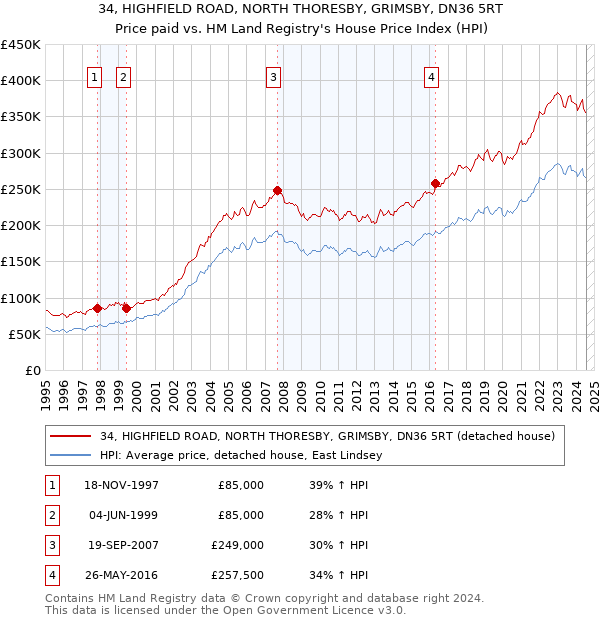 34, HIGHFIELD ROAD, NORTH THORESBY, GRIMSBY, DN36 5RT: Price paid vs HM Land Registry's House Price Index