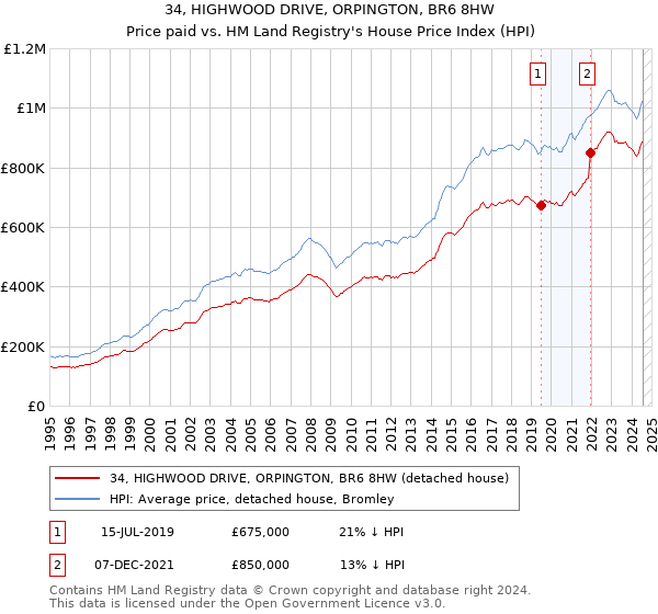 34, HIGHWOOD DRIVE, ORPINGTON, BR6 8HW: Price paid vs HM Land Registry's House Price Index