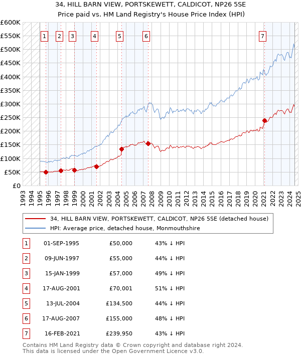 34, HILL BARN VIEW, PORTSKEWETT, CALDICOT, NP26 5SE: Price paid vs HM Land Registry's House Price Index