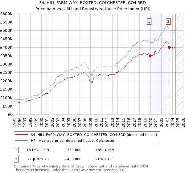 34, HILL FARM WAY, BOXTED, COLCHESTER, CO4 5RD: Price paid vs HM Land Registry's House Price Index