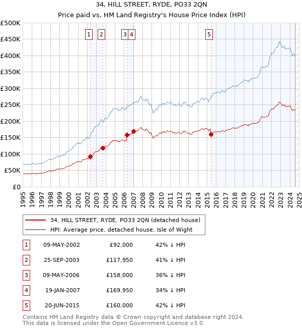 34, HILL STREET, RYDE, PO33 2QN: Price paid vs HM Land Registry's House Price Index