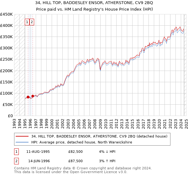 34, HILL TOP, BADDESLEY ENSOR, ATHERSTONE, CV9 2BQ: Price paid vs HM Land Registry's House Price Index