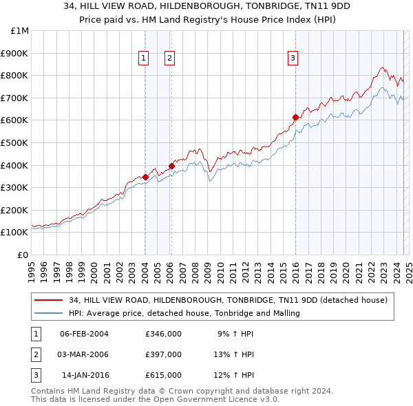 34, HILL VIEW ROAD, HILDENBOROUGH, TONBRIDGE, TN11 9DD: Price paid vs HM Land Registry's House Price Index