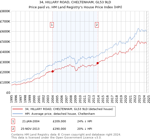 34, HILLARY ROAD, CHELTENHAM, GL53 9LD: Price paid vs HM Land Registry's House Price Index