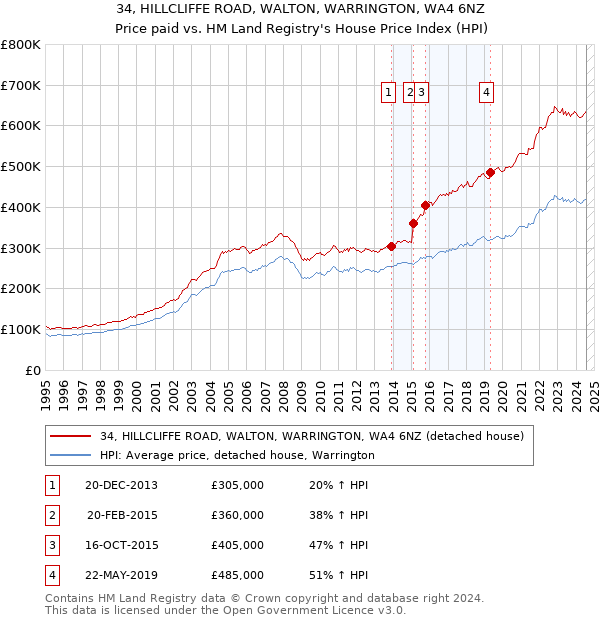 34, HILLCLIFFE ROAD, WALTON, WARRINGTON, WA4 6NZ: Price paid vs HM Land Registry's House Price Index