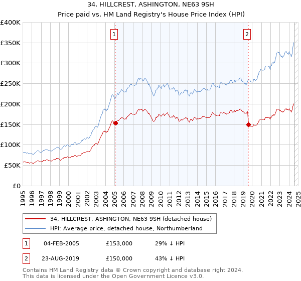 34, HILLCREST, ASHINGTON, NE63 9SH: Price paid vs HM Land Registry's House Price Index