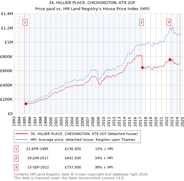 34, HILLIER PLACE, CHESSINGTON, KT9 2GF: Price paid vs HM Land Registry's House Price Index