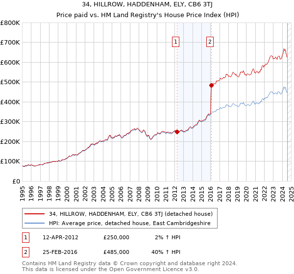 34, HILLROW, HADDENHAM, ELY, CB6 3TJ: Price paid vs HM Land Registry's House Price Index