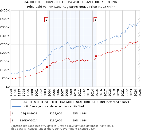 34, HILLSIDE DRIVE, LITTLE HAYWOOD, STAFFORD, ST18 0NN: Price paid vs HM Land Registry's House Price Index