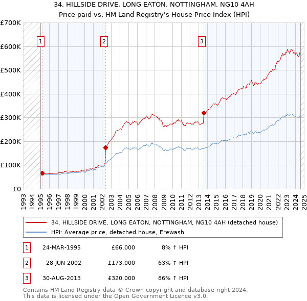 34, HILLSIDE DRIVE, LONG EATON, NOTTINGHAM, NG10 4AH: Price paid vs HM Land Registry's House Price Index