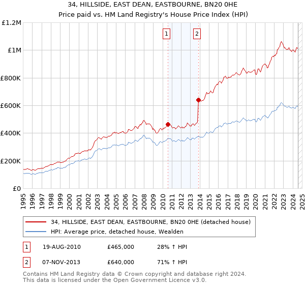 34, HILLSIDE, EAST DEAN, EASTBOURNE, BN20 0HE: Price paid vs HM Land Registry's House Price Index