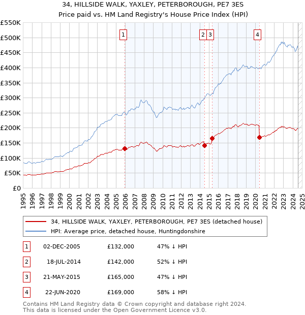 34, HILLSIDE WALK, YAXLEY, PETERBOROUGH, PE7 3ES: Price paid vs HM Land Registry's House Price Index