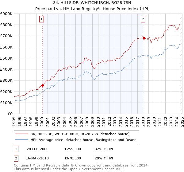 34, HILLSIDE, WHITCHURCH, RG28 7SN: Price paid vs HM Land Registry's House Price Index