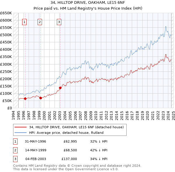 34, HILLTOP DRIVE, OAKHAM, LE15 6NF: Price paid vs HM Land Registry's House Price Index