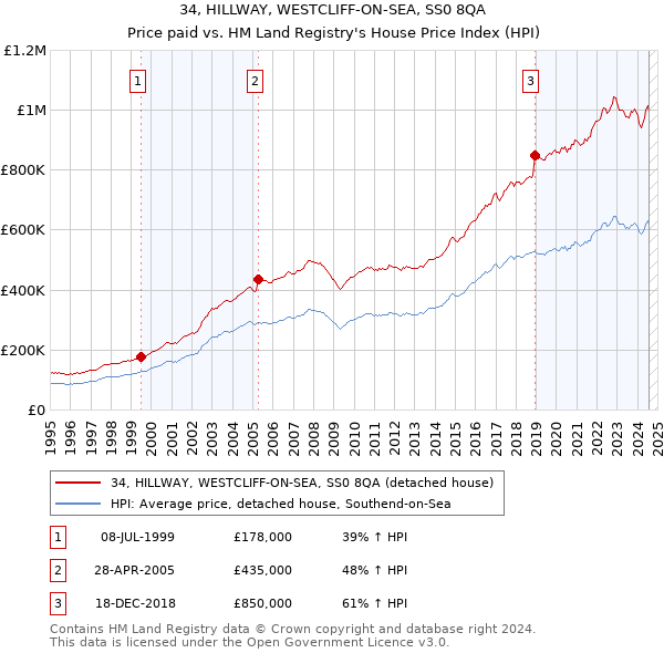 34, HILLWAY, WESTCLIFF-ON-SEA, SS0 8QA: Price paid vs HM Land Registry's House Price Index