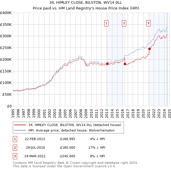 34, HIMLEY CLOSE, BILSTON, WV14 0LL: Price paid vs HM Land Registry's House Price Index