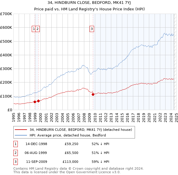 34, HINDBURN CLOSE, BEDFORD, MK41 7YJ: Price paid vs HM Land Registry's House Price Index