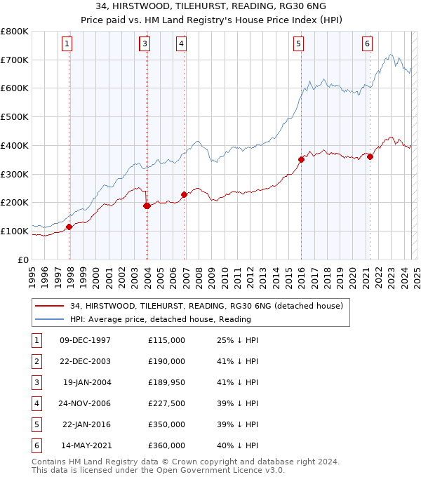 34, HIRSTWOOD, TILEHURST, READING, RG30 6NG: Price paid vs HM Land Registry's House Price Index