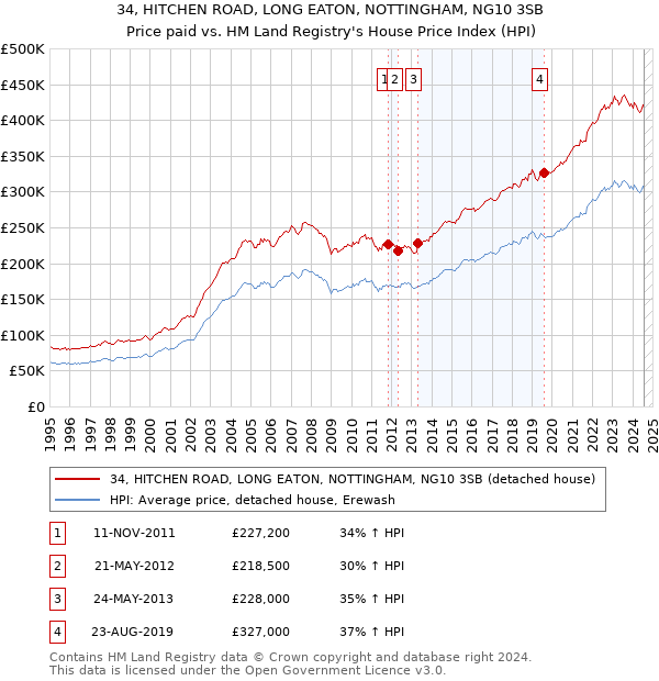 34, HITCHEN ROAD, LONG EATON, NOTTINGHAM, NG10 3SB: Price paid vs HM Land Registry's House Price Index