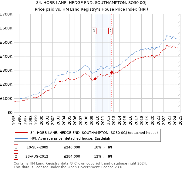 34, HOBB LANE, HEDGE END, SOUTHAMPTON, SO30 0GJ: Price paid vs HM Land Registry's House Price Index