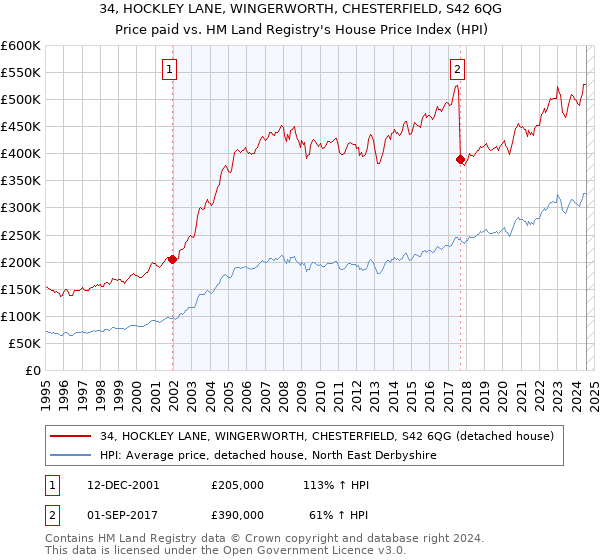 34, HOCKLEY LANE, WINGERWORTH, CHESTERFIELD, S42 6QG: Price paid vs HM Land Registry's House Price Index