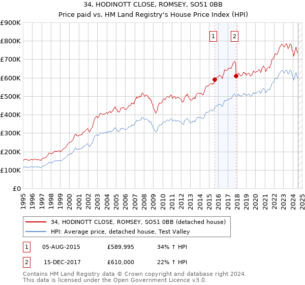 34, HODINOTT CLOSE, ROMSEY, SO51 0BB: Price paid vs HM Land Registry's House Price Index