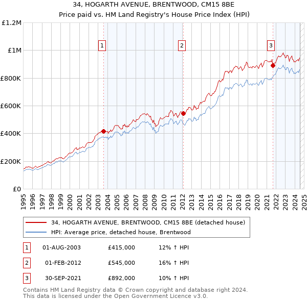 34, HOGARTH AVENUE, BRENTWOOD, CM15 8BE: Price paid vs HM Land Registry's House Price Index