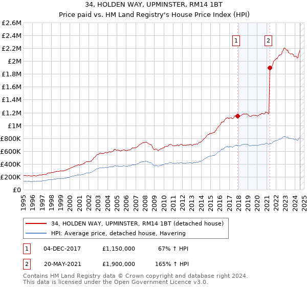 34, HOLDEN WAY, UPMINSTER, RM14 1BT: Price paid vs HM Land Registry's House Price Index