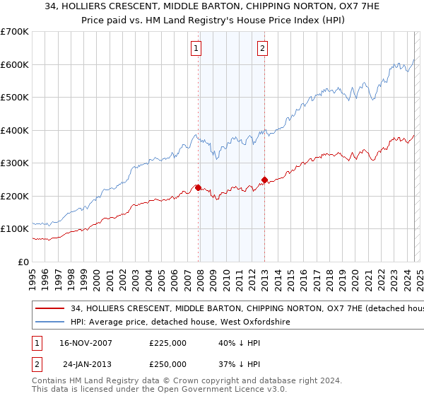 34, HOLLIERS CRESCENT, MIDDLE BARTON, CHIPPING NORTON, OX7 7HE: Price paid vs HM Land Registry's House Price Index