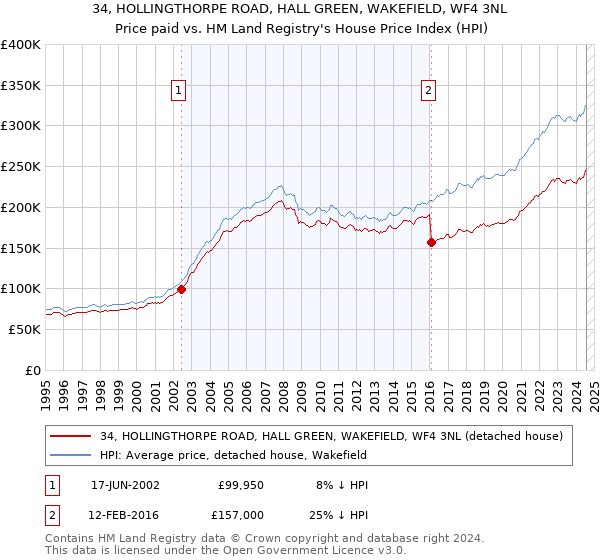 34, HOLLINGTHORPE ROAD, HALL GREEN, WAKEFIELD, WF4 3NL: Price paid vs HM Land Registry's House Price Index