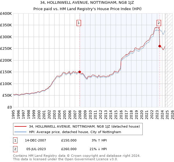 34, HOLLINWELL AVENUE, NOTTINGHAM, NG8 1JZ: Price paid vs HM Land Registry's House Price Index