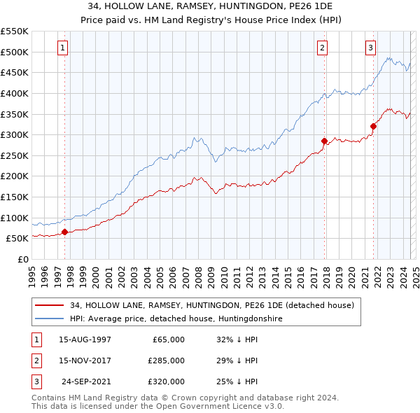 34, HOLLOW LANE, RAMSEY, HUNTINGDON, PE26 1DE: Price paid vs HM Land Registry's House Price Index