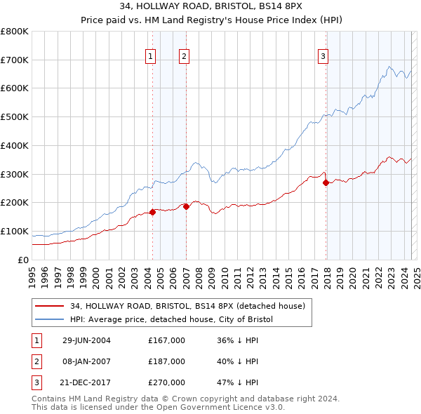 34, HOLLWAY ROAD, BRISTOL, BS14 8PX: Price paid vs HM Land Registry's House Price Index