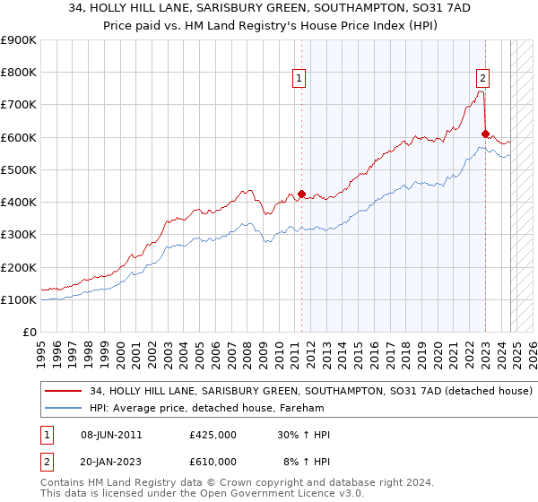 34, HOLLY HILL LANE, SARISBURY GREEN, SOUTHAMPTON, SO31 7AD: Price paid vs HM Land Registry's House Price Index