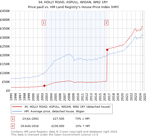 34, HOLLY ROAD, ASPULL, WIGAN, WN2 1RY: Price paid vs HM Land Registry's House Price Index