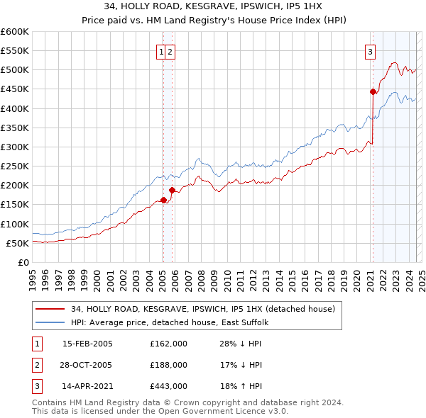 34, HOLLY ROAD, KESGRAVE, IPSWICH, IP5 1HX: Price paid vs HM Land Registry's House Price Index