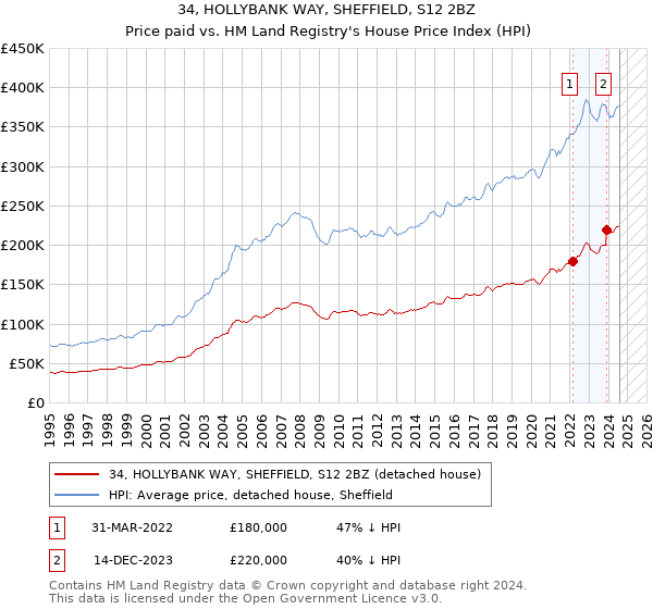 34, HOLLYBANK WAY, SHEFFIELD, S12 2BZ: Price paid vs HM Land Registry's House Price Index