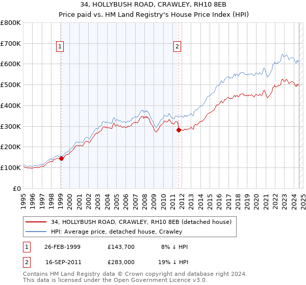 34, HOLLYBUSH ROAD, CRAWLEY, RH10 8EB: Price paid vs HM Land Registry's House Price Index