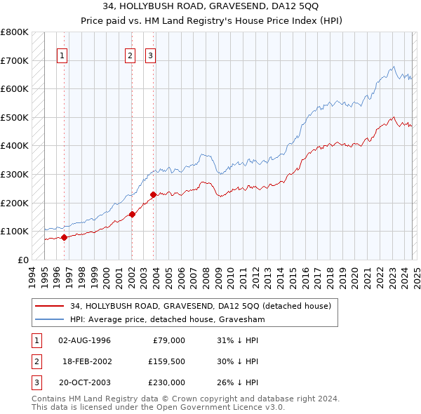 34, HOLLYBUSH ROAD, GRAVESEND, DA12 5QQ: Price paid vs HM Land Registry's House Price Index