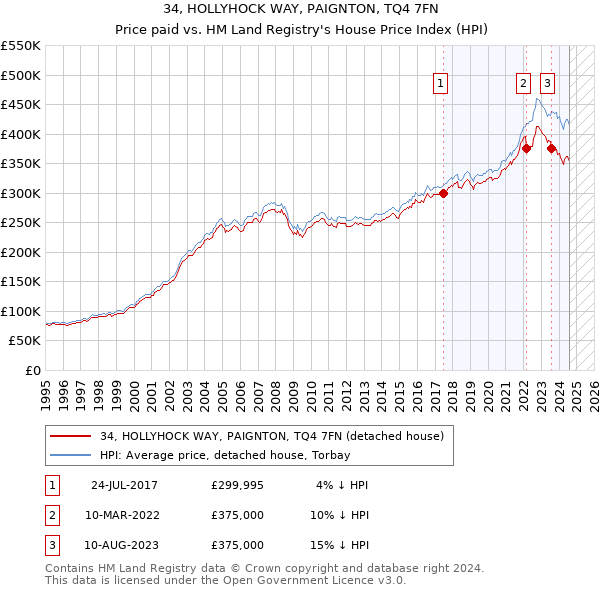 34, HOLLYHOCK WAY, PAIGNTON, TQ4 7FN: Price paid vs HM Land Registry's House Price Index