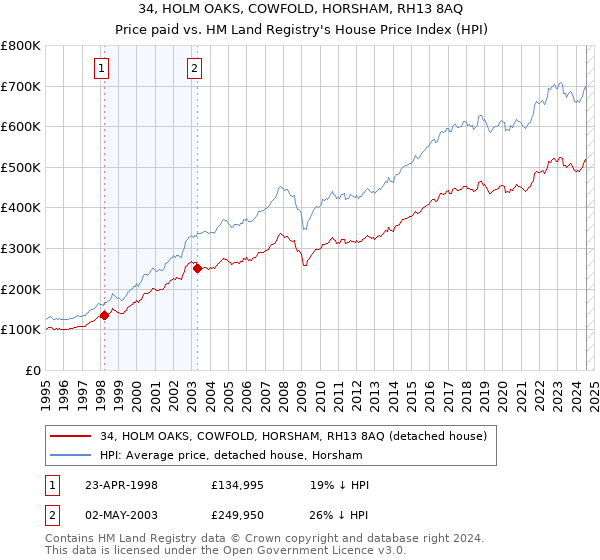 34, HOLM OAKS, COWFOLD, HORSHAM, RH13 8AQ: Price paid vs HM Land Registry's House Price Index