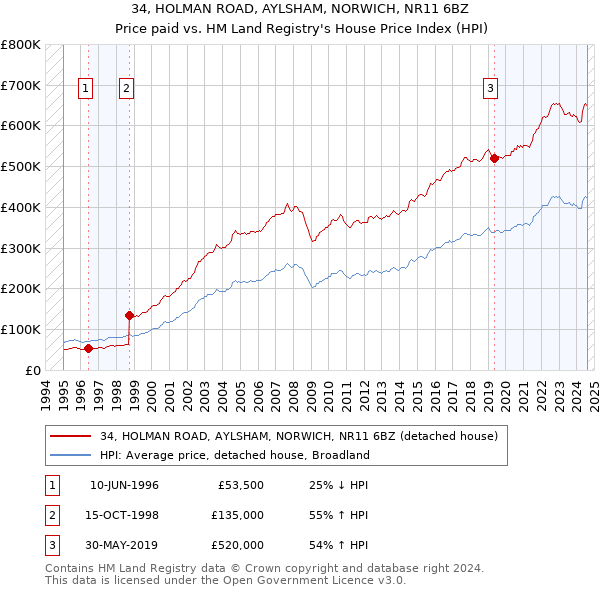 34, HOLMAN ROAD, AYLSHAM, NORWICH, NR11 6BZ: Price paid vs HM Land Registry's House Price Index