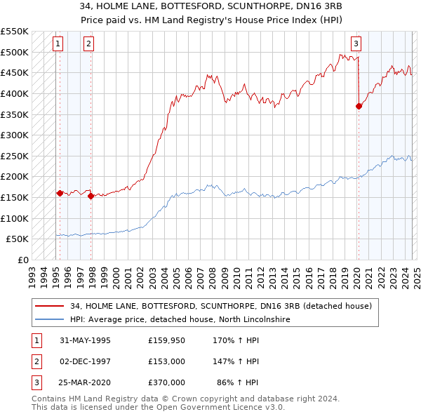 34, HOLME LANE, BOTTESFORD, SCUNTHORPE, DN16 3RB: Price paid vs HM Land Registry's House Price Index