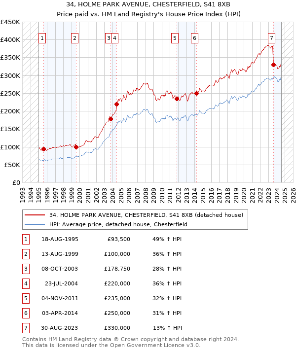 34, HOLME PARK AVENUE, CHESTERFIELD, S41 8XB: Price paid vs HM Land Registry's House Price Index